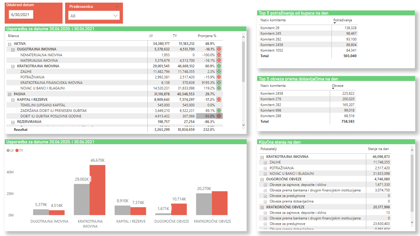 Benedict - balance sheet report
