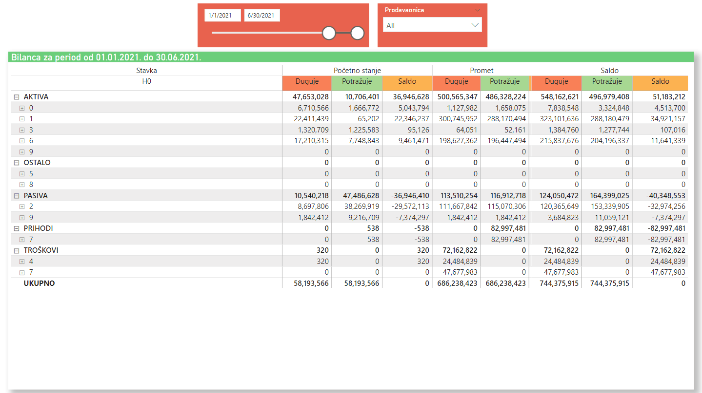 Benedict - cost and revenue centers