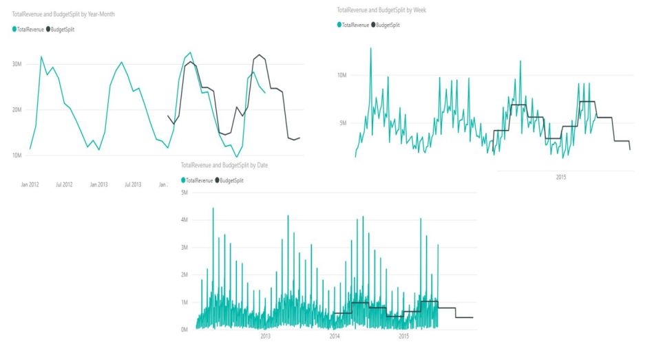 How to split budgets to lower granularity with DAX (PowerBI)