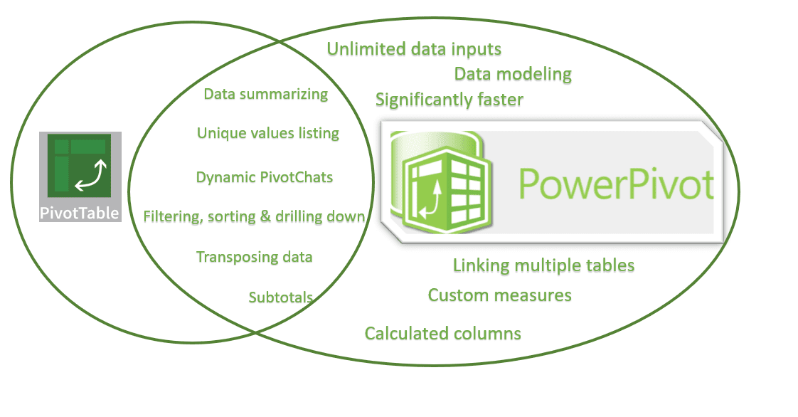 Power Pivot - PivotTable brother on steroids