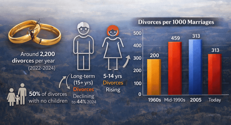 Divorces in Slovenia - Stable in Numbers, Shifting in Nature
