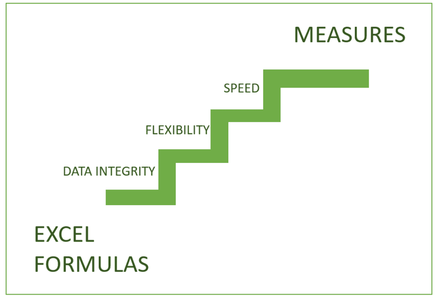 How to use Measures in Excel