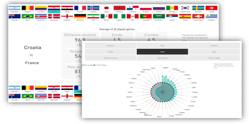 World Cup Russia 2018 PowerBI interactive dashboard