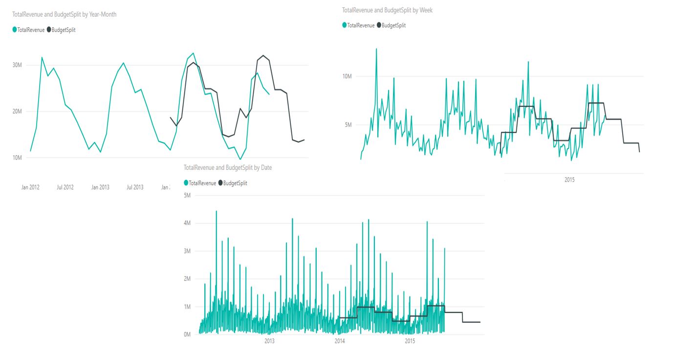 How To Split Budgets To Lower Granularity With Dax Powerbi Exceed