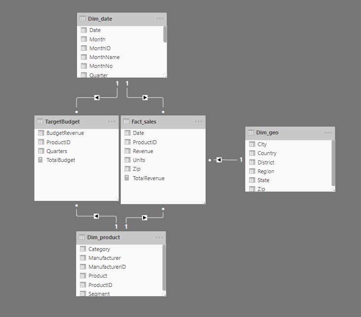 How To Split Budgets To Lower Granularity With Dax Powerbi Exceed